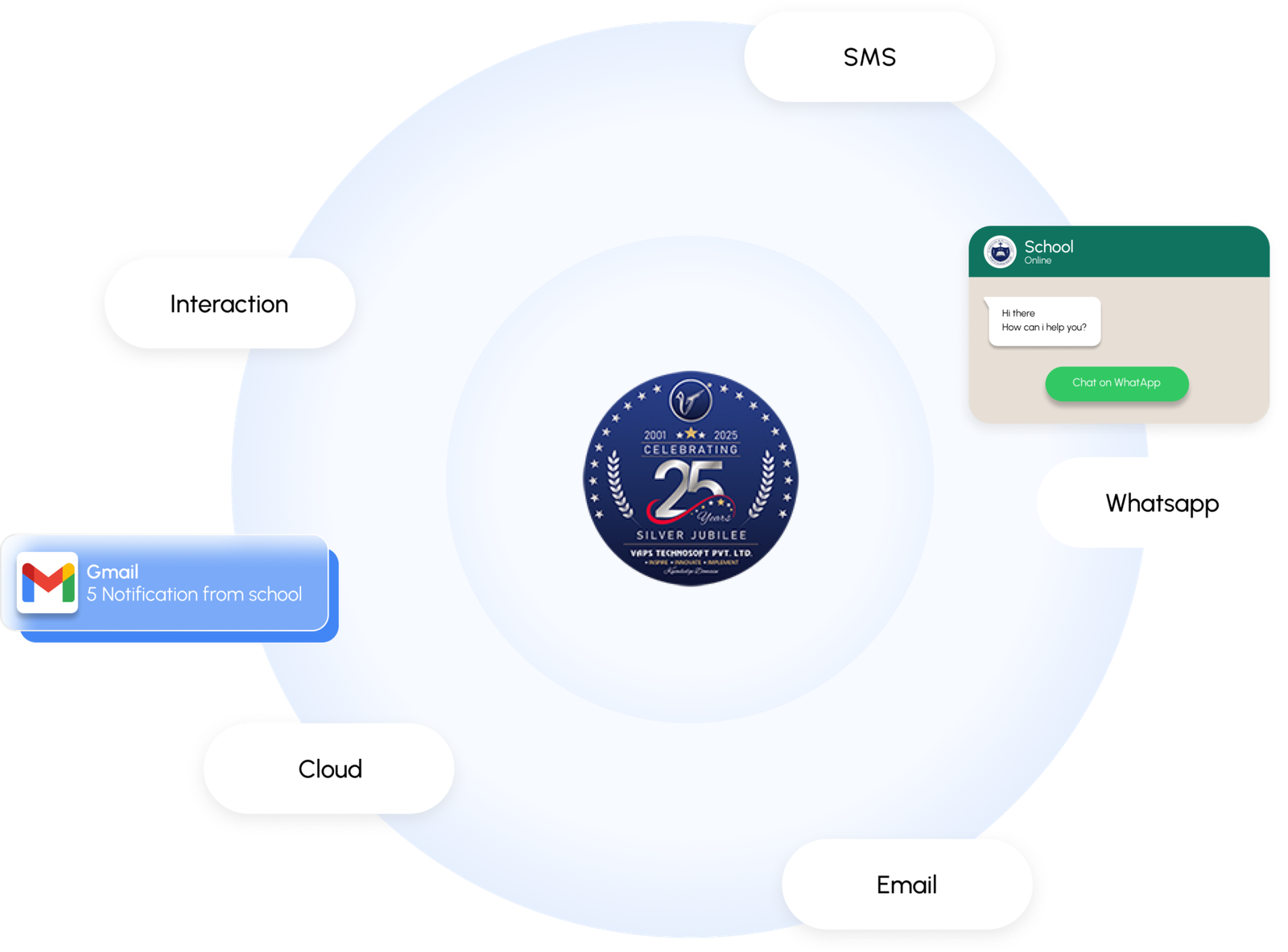 vaps Enabled Communication model